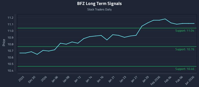 BFZ Long Term Analysis for June 25 2026 BFZ Long Term Analysis for June 25 2026