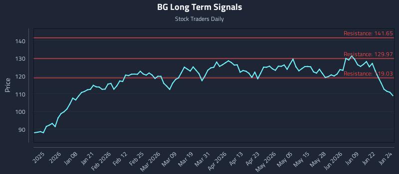 BG Long Term Analysis for June 25 2026