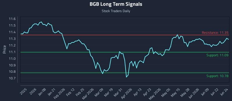 BGB Long Term Analysis for June 25 2026