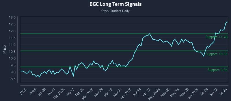 BGC Long Term Analysis for June 25 2026