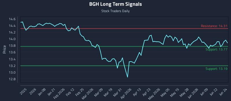 BGH Long Term Analysis for June 25 2026