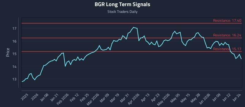 BGR Long Term Analysis for June 25 2026