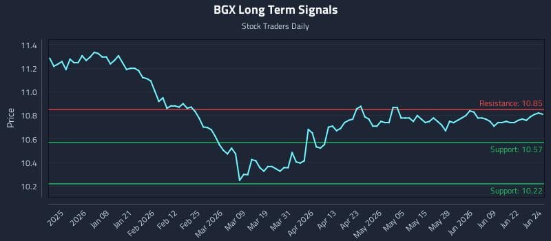 BGX Long Term Analysis for June 25 2026