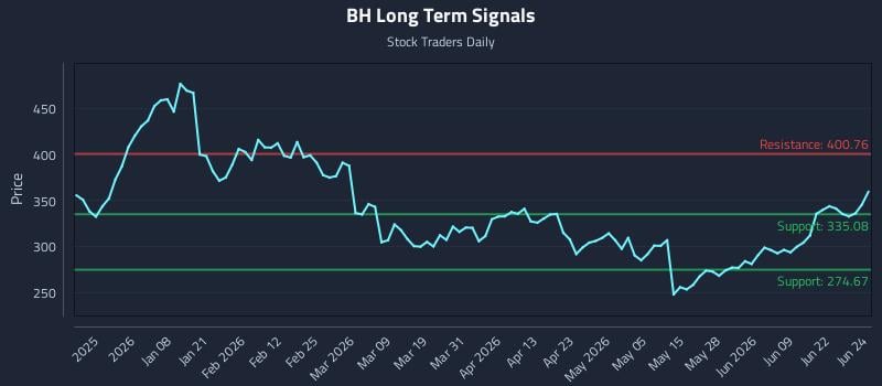 BH Long Term Analysis for June 25 2026