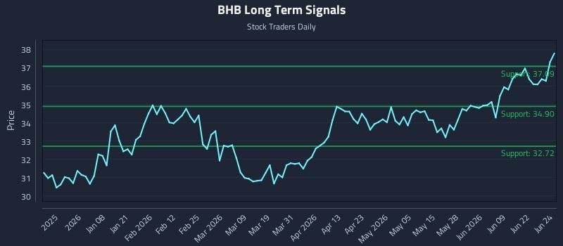 BHB Long Term Analysis for June 25 2026