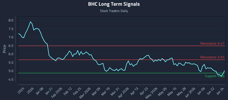 BHC Long Term Analysis for June 25 2026 BHC Long Term Analysis for June 25 2026