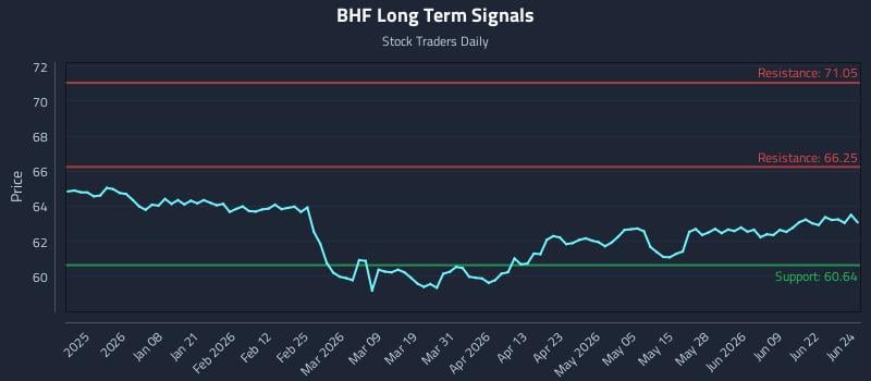 BHF Long Term Analysis for June 25 2026