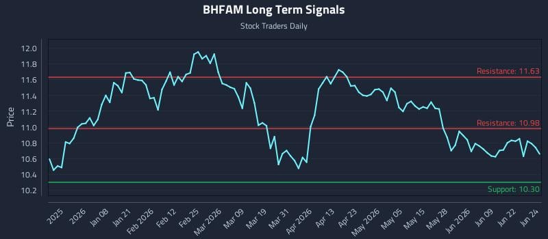 BHFAM Long Term Analysis for June 25 2026