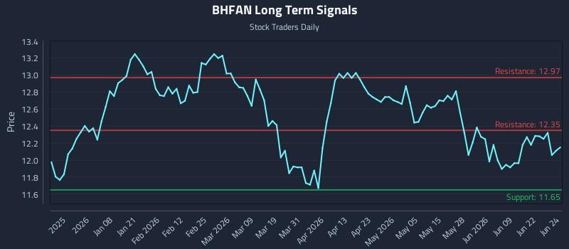 BHFAN Long Term Analysis for June 25 2026