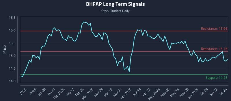 BHFAP Long Term Analysis for June 25 2026