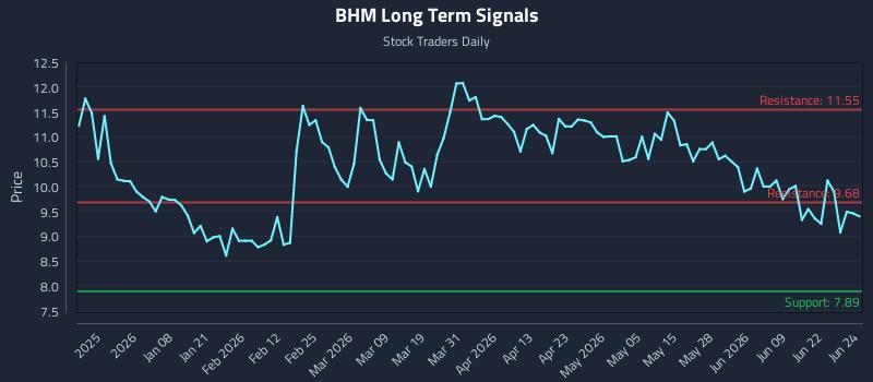 BHM Long Term Analysis for June 25 2026