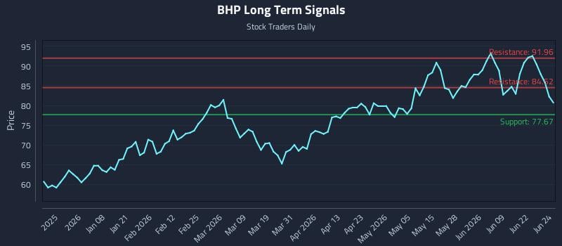 BHP Long Term Analysis for June 25 2026