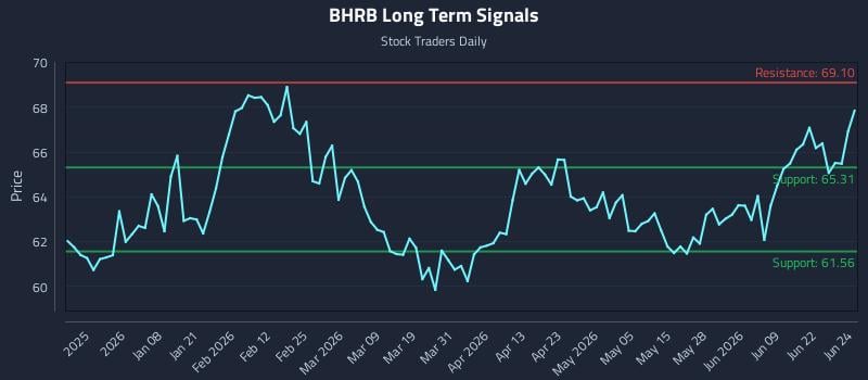 BHRB Long Term Analysis for June 25 2026