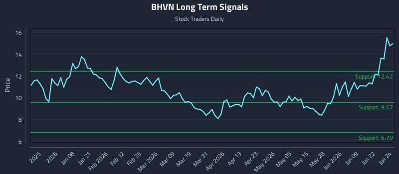 BHVN Long Term Analysis for June 25 2026