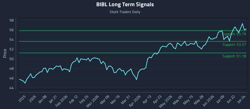 BIBL Long Term Analysis for June 25 2026 BIBL Long Term Analysis for June 25 2026