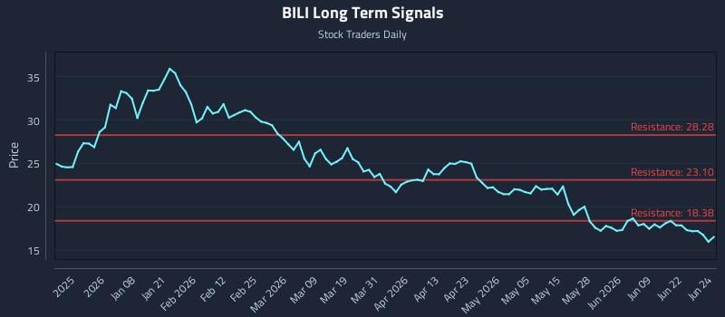 BILI Long Term Analysis for June 25 2026