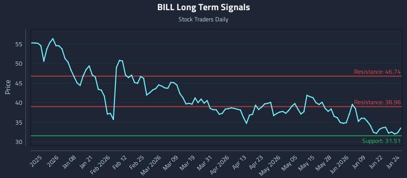 BILL Long Term Analysis for June 25 2026