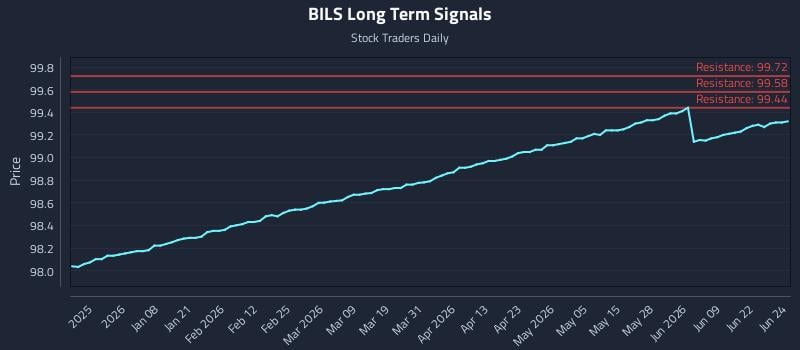 BILS Long Term Analysis for June 25 2026