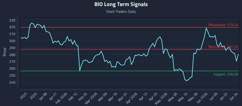 BIO Long Term Analysis for June 25 2026
