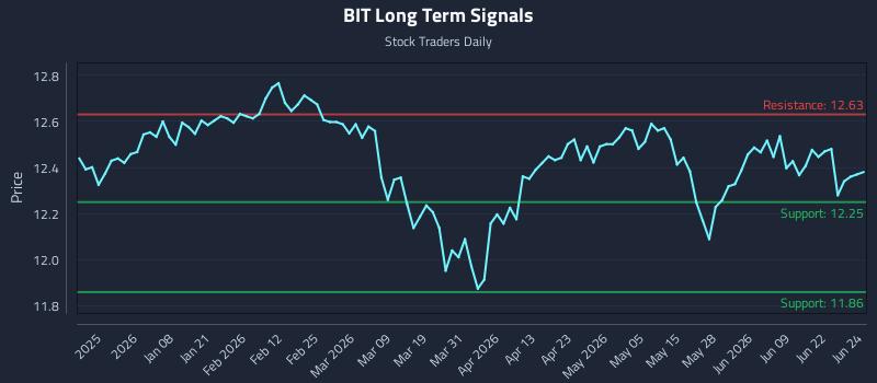 BIT Long Term Analysis for June 25 2026 BIT Long Term Analysis for June 25 2026
