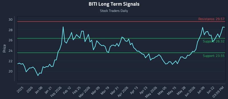 BITI Long Term Analysis for June 25 2026
