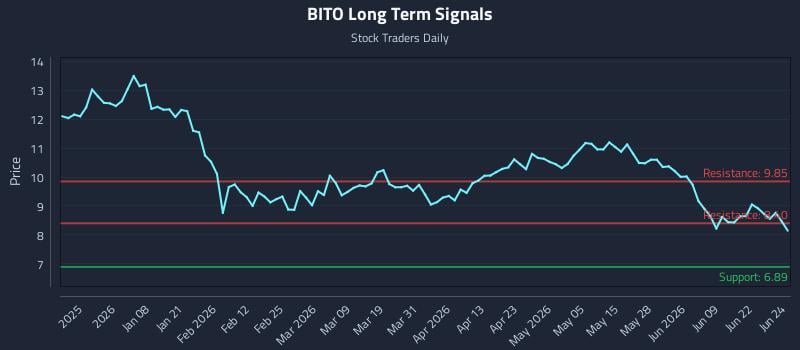 Precision Trading with Proshares Bitcoin Strategy Etf (BITO) Risk Zones