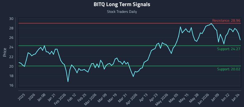 BITQ Long Term Analysis for June 25 2026