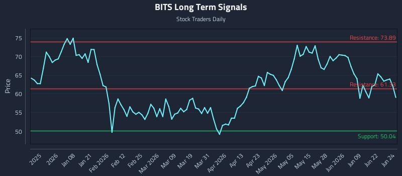 BITS Long Term Analysis for June 25 2026