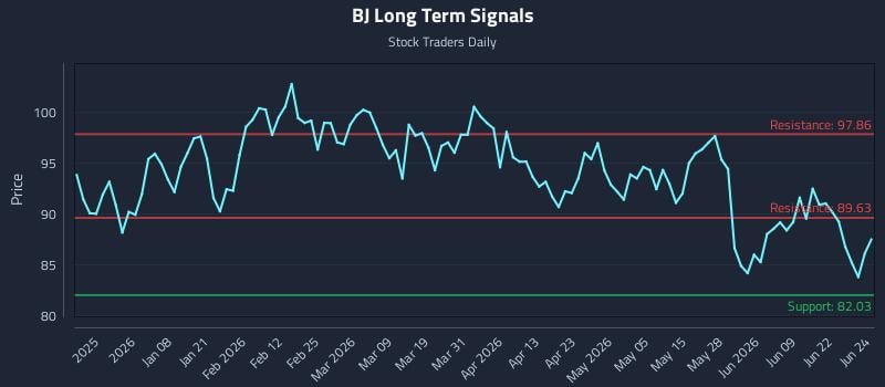 BJ Long Term Analysis for June 25 2026