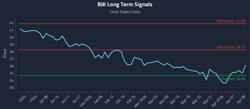 BJK Long Term Analysis for June 25 2026