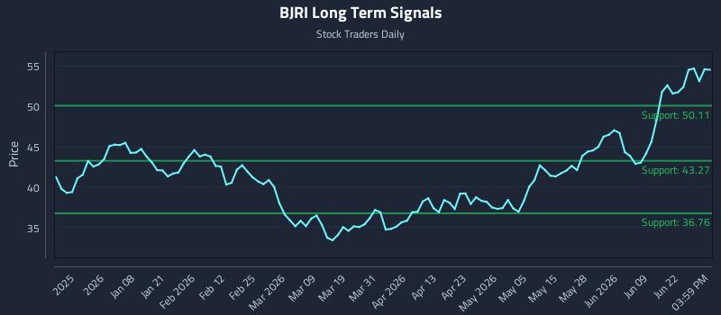 BJRI Long Term Analysis for June 25 2026
