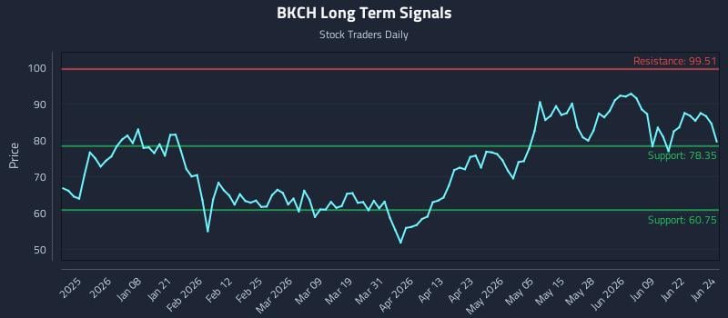 BKCH Long Term Analysis for June 25 2026