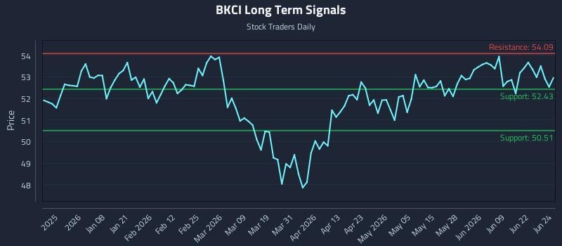 BKCI Long Term Analysis for June 25 2026