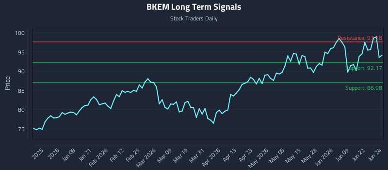 BKEM Long Term Analysis for June 25 2026
