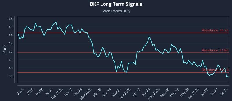 BKF Long Term Analysis for June 25 2026