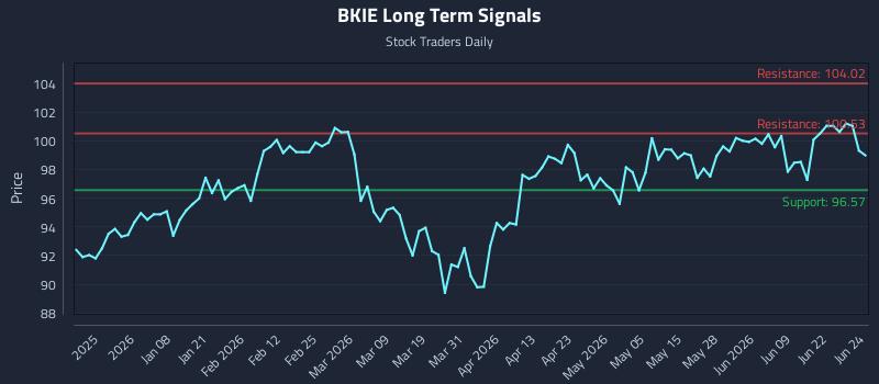 BKIE Long Term Analysis for June 25 2026
