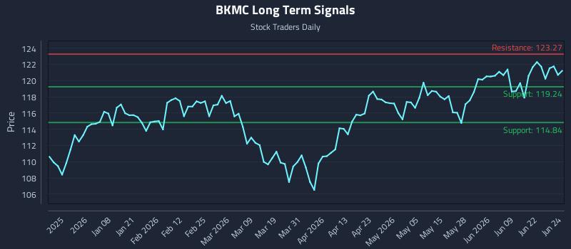BKMC Long Term Analysis for June 25 2026