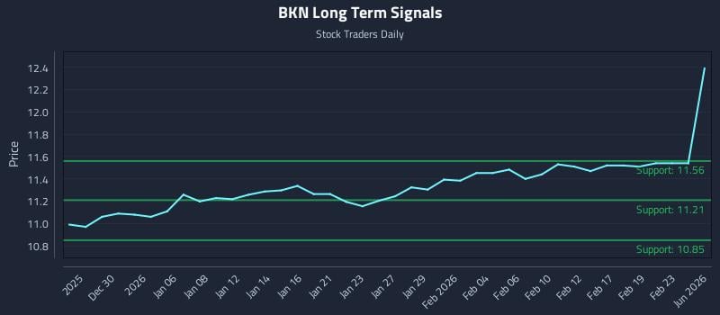 BKN Long Term Analysis for June 25 2026