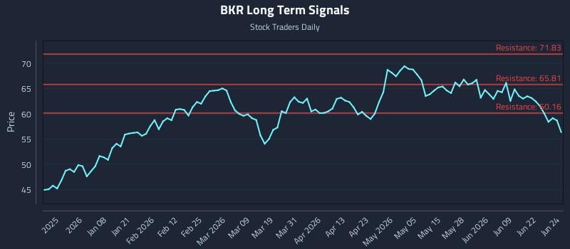 BKR Long Term Analysis for June 25 2026
