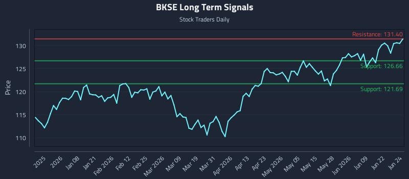 BKSE Long Term Analysis for June 25 2026 BKSE Long Term Analysis for June 25 2026