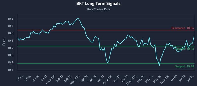 BKT Long Term Analysis for June 25 2026