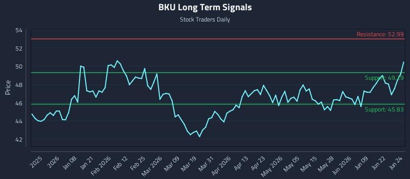 BKU Long Term Analysis for June 25 2026