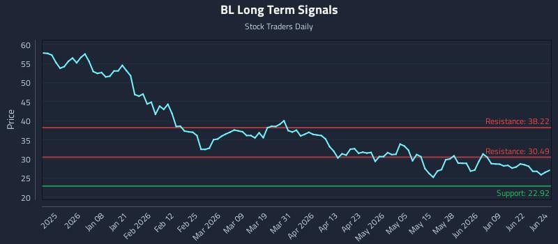 BL Long Term Analysis for June 25 2026