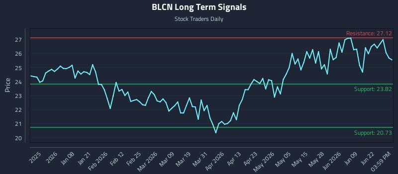 BLCN Long Term Analysis for June 25 2026