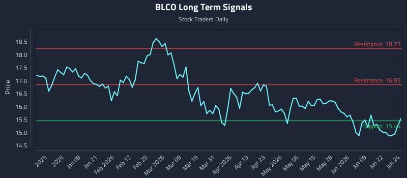 BLCO Long Term Analysis for June 25 2026