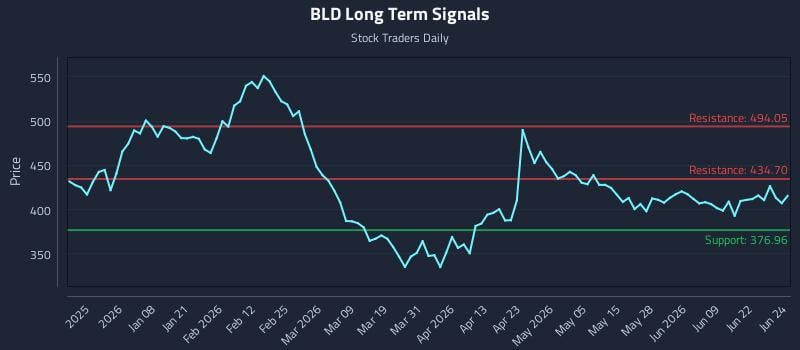 BLD Long Term Analysis for June 25 2026