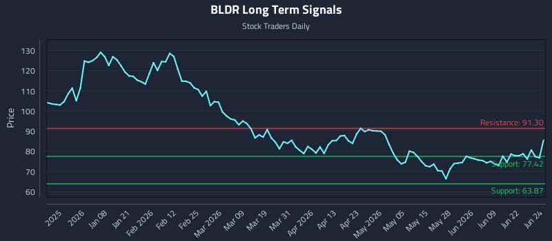 BLDR Long Term Analysis for June 25 2026 BLDR Long Term Analysis for June 25 2026