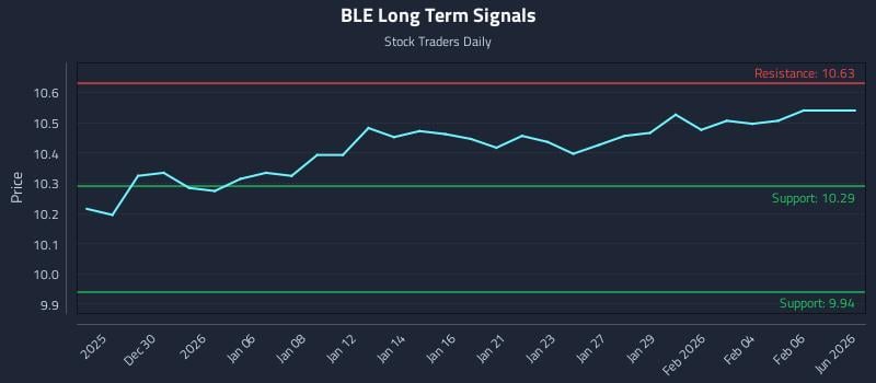 BLE Long Term Analysis for June 25 2026