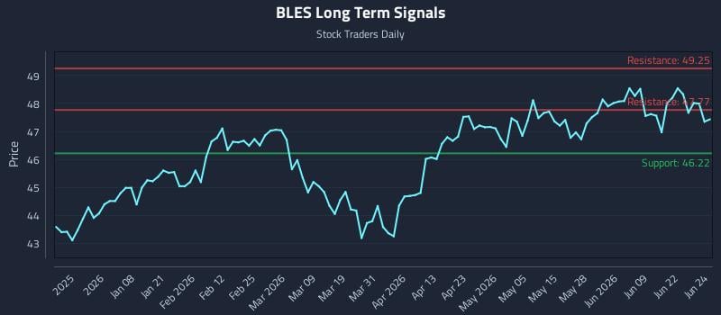BLES Long Term Analysis for June 25 2026