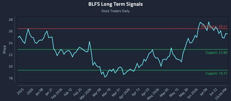 BLFS Long Term Analysis for June 25 2026